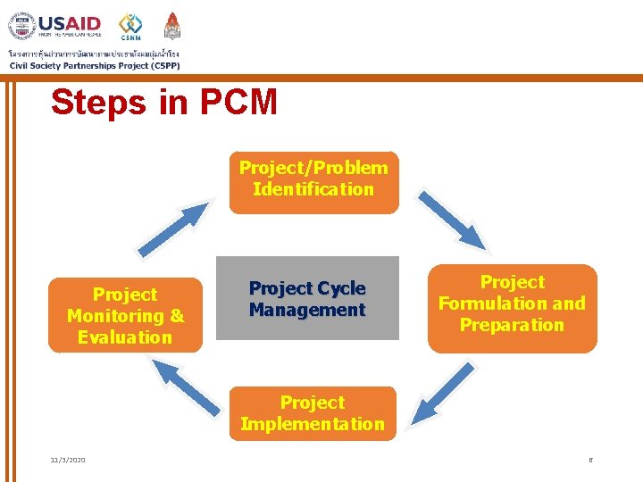 Steps in PCM Project/Problem Identification Project Monitoring & Evaluation Project Cycle Management Project Formulation Steps in PCM Project/Problem Identification Project Monitoring & Evaluation Project Cycle Management Project Formulation