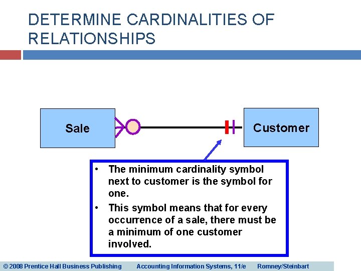 DETERMINE CARDINALITIES OF RELATIONSHIPS Customer Sale • The minimum cardinality symbol next to customer DETERMINE CARDINALITIES OF RELATIONSHIPS Customer Sale • The minimum cardinality symbol next to customer