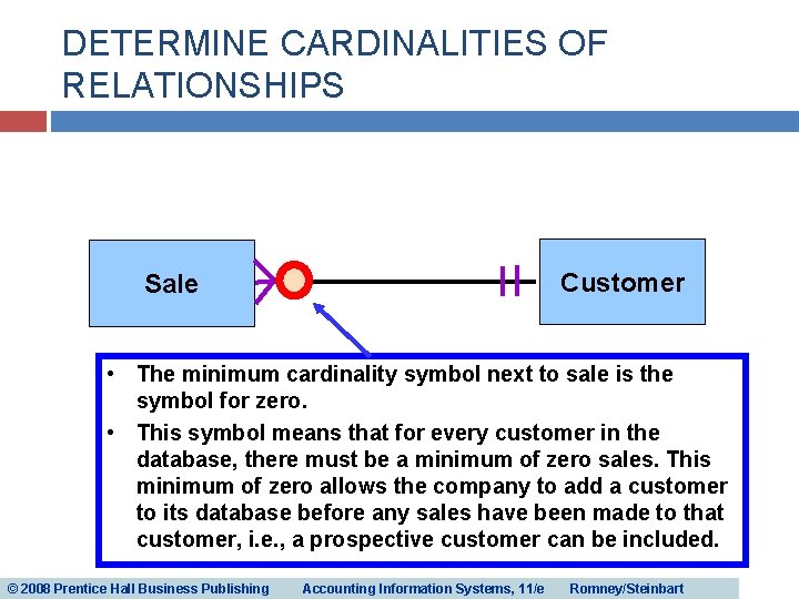 DETERMINE CARDINALITIES OF RELATIONSHIPS Customer Sale • The minimum cardinality symbol next to sale DETERMINE CARDINALITIES OF RELATIONSHIPS Customer Sale • The minimum cardinality symbol next to sale