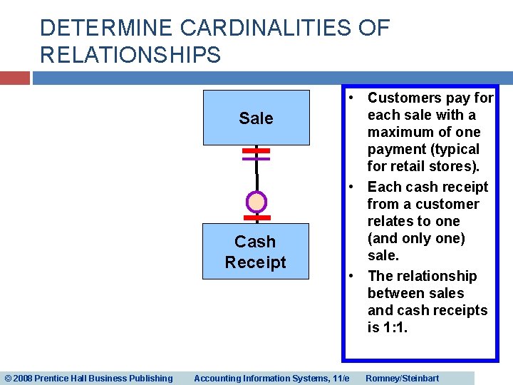 DETERMINE CARDINALITIES OF RELATIONSHIPS Sale Cash Receipt © 2008 Prentice Hall Business Publishing • DETERMINE CARDINALITIES OF RELATIONSHIPS Sale Cash Receipt © 2008 Prentice Hall Business Publishing •