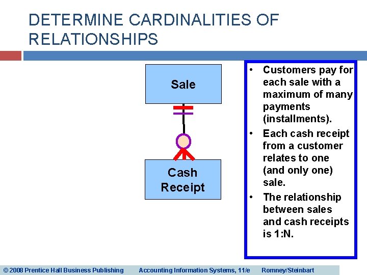 DETERMINE CARDINALITIES OF RELATIONSHIPS Sale Cash Receipt © 2008 Prentice Hall Business Publishing • DETERMINE CARDINALITIES OF RELATIONSHIPS Sale Cash Receipt © 2008 Prentice Hall Business Publishing •
