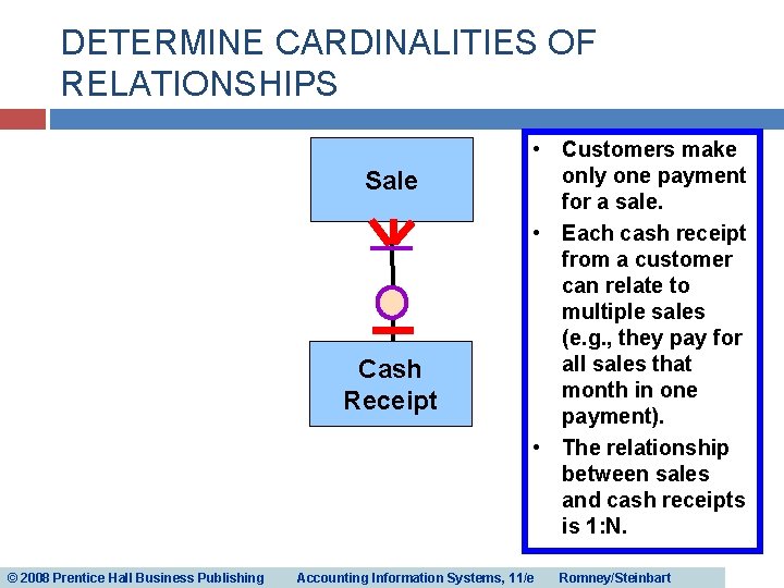 DETERMINE CARDINALITIES OF RELATIONSHIPS Sale Cash Receipt © 2008 Prentice Hall Business Publishing • DETERMINE CARDINALITIES OF RELATIONSHIPS Sale Cash Receipt © 2008 Prentice Hall Business Publishing •
