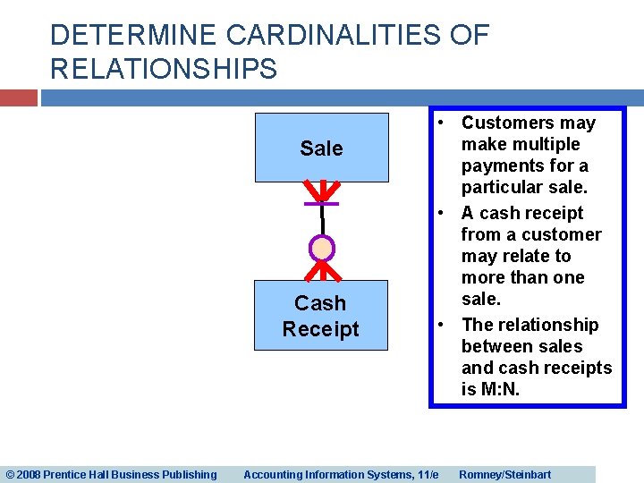 DETERMINE CARDINALITIES OF RELATIONSHIPS Sale Cash Receipt © 2008 Prentice Hall Business Publishing • DETERMINE CARDINALITIES OF RELATIONSHIPS Sale Cash Receipt © 2008 Prentice Hall Business Publishing •