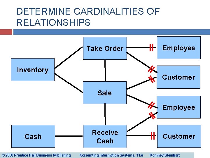 DETERMINE CARDINALITIES OF RELATIONSHIPS Take Order Inventory Employee Customer Sale Employee Cash © 2008 DETERMINE CARDINALITIES OF RELATIONSHIPS Take Order Inventory Employee Customer Sale Employee Cash © 2008