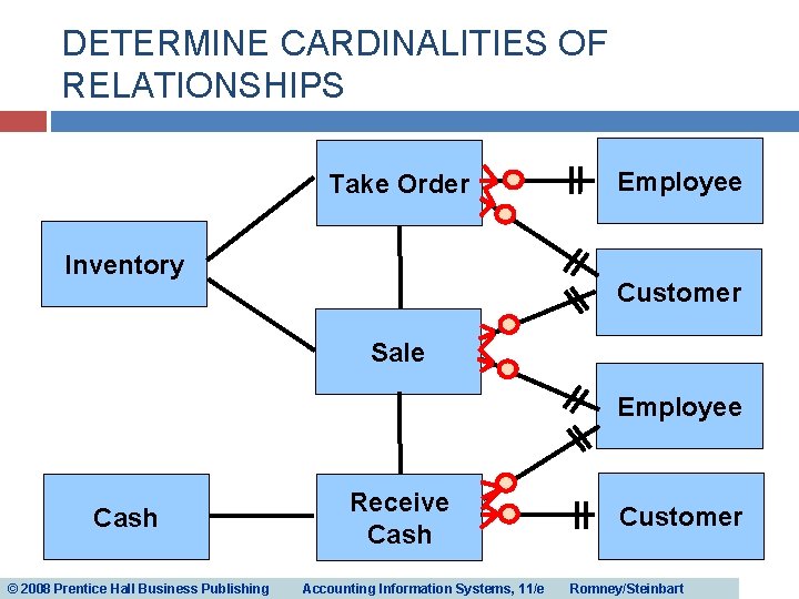 DETERMINE CARDINALITIES OF RELATIONSHIPS Take Order Inventory Employee Customer Sale Employee Cash © 2008 DETERMINE CARDINALITIES OF RELATIONSHIPS Take Order Inventory Employee Customer Sale Employee Cash © 2008