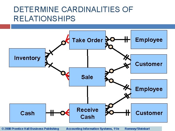 DETERMINE CARDINALITIES OF RELATIONSHIPS Take Order Inventory Employee Customer Sale Employee Cash © 2008 DETERMINE CARDINALITIES OF RELATIONSHIPS Take Order Inventory Employee Customer Sale Employee Cash © 2008