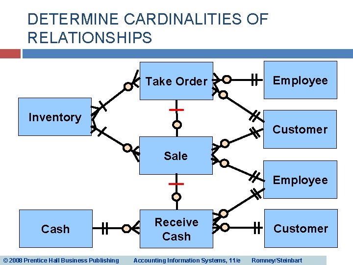 DETERMINE CARDINALITIES OF RELATIONSHIPS Take Order Inventory Employee Customer Sale Employee Cash © 2008 DETERMINE CARDINALITIES OF RELATIONSHIPS Take Order Inventory Employee Customer Sale Employee Cash © 2008
