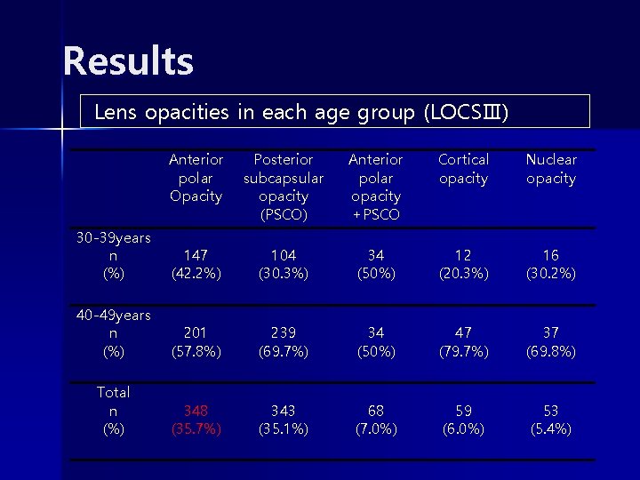 Results Lens opacities in each age group (LOCSⅢ) Anterior polar Opacity Posterior subcapsular opacity