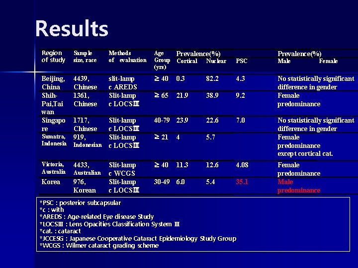 Results Region of study Sample size, race Methods of evaluation Age Prevalence(%) Group Cortical