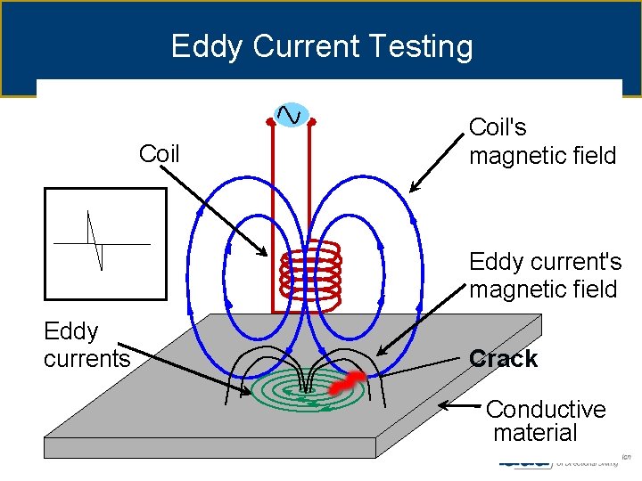 Eddy Current Testing Coil's magnetic field Eddy currents Crack Conductive material 