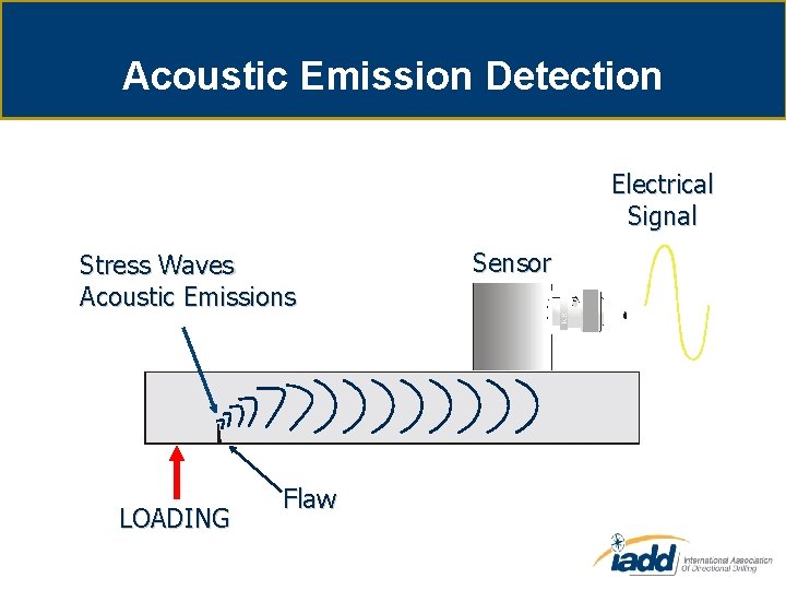 Acoustic Emission Detection Electrical Signal Stress Waves Acoustic Emissions LOADING Flaw Sensor 