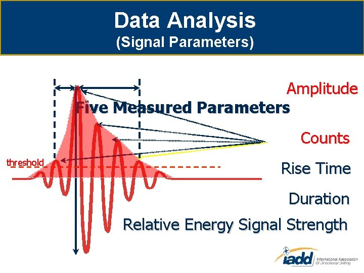 Data Analysis (Signal Parameters) Amplitude Five Measured Parameters Counts threshold Rise Time Duration Relative