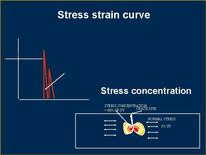 Stress strain curve YEILD 60% YEILD ONSET OF AE ACTIVITY Stress concentration STRESS CONCENTRATION