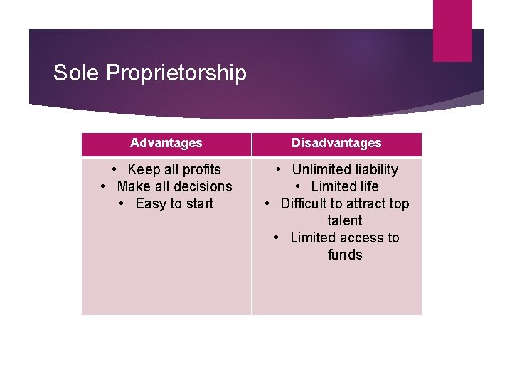 Sole Proprietorship Advantages Disadvantages • Keep all profits • Make all decisions • Easy