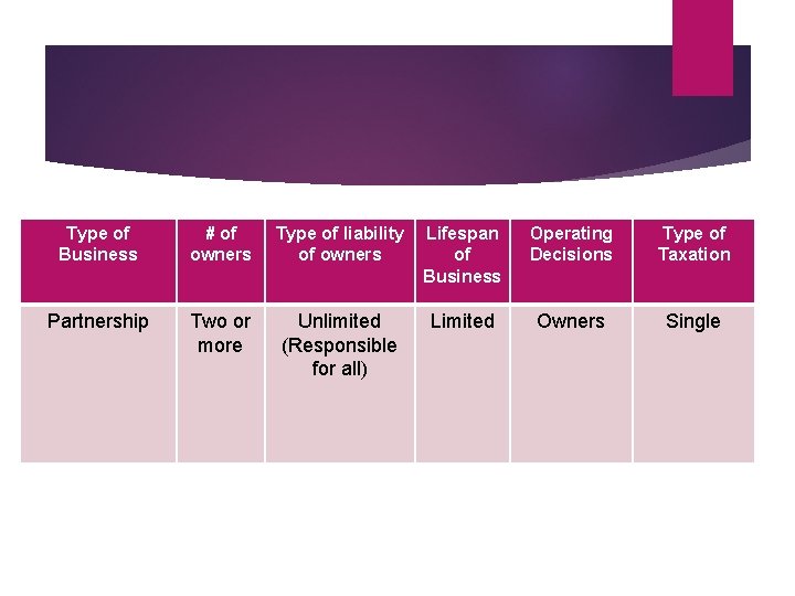 Type of Business # of owners Type of liability of owners Lifespan of Business