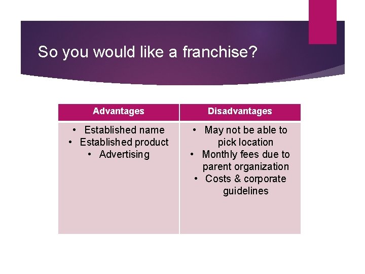 So you would like a franchise? Advantages Disadvantages • Established name • Established product