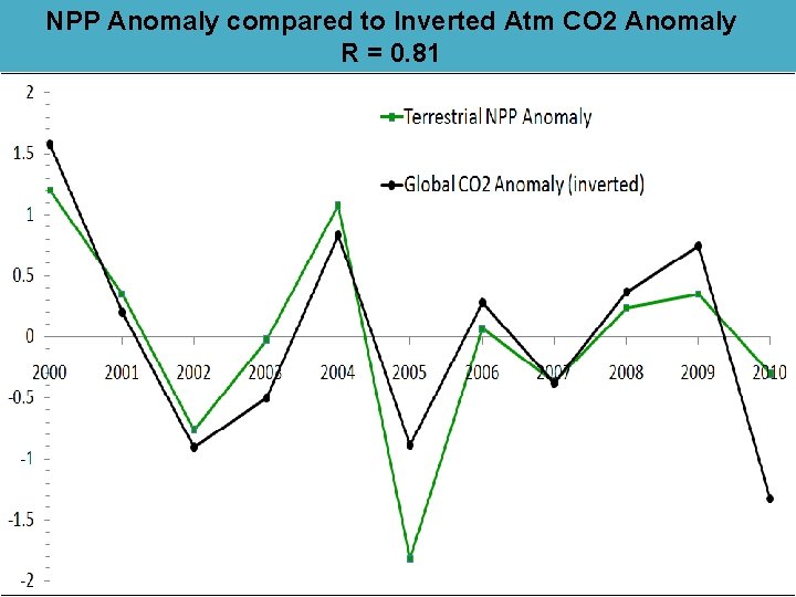 NPP Anomaly compared to Inverted Atm CO 2 Anomaly R = 0. 81 