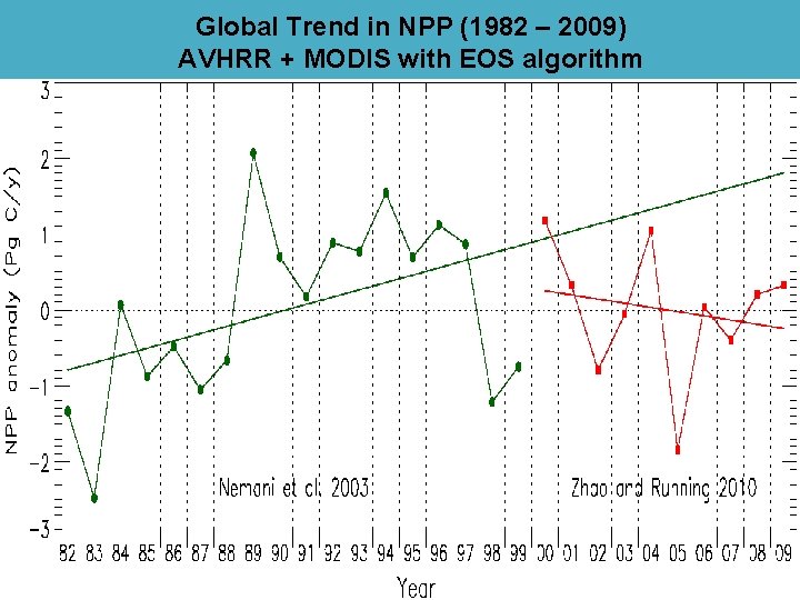 Global Trend in NPP (1982 – 2009) AVHRR + MODIS with EOS algorithm 