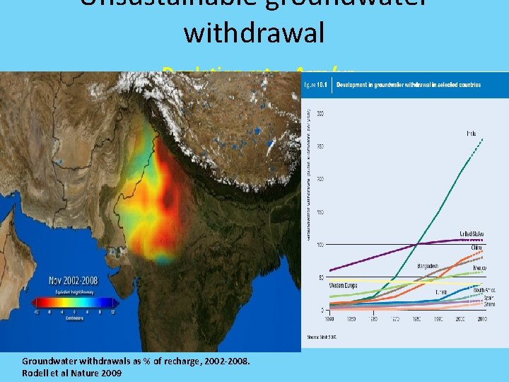 Unsustainable groundwater withdrawal Depletion rate 4 cm/yr Groundwater withdrawals as % of recharge, 2002