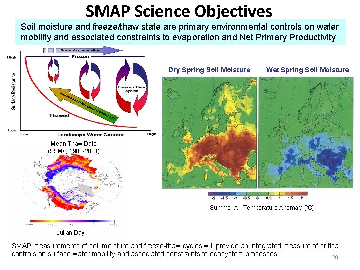 SMAP Science Objectives Soil moisture and freeze/thaw state are primary environmental controls on water