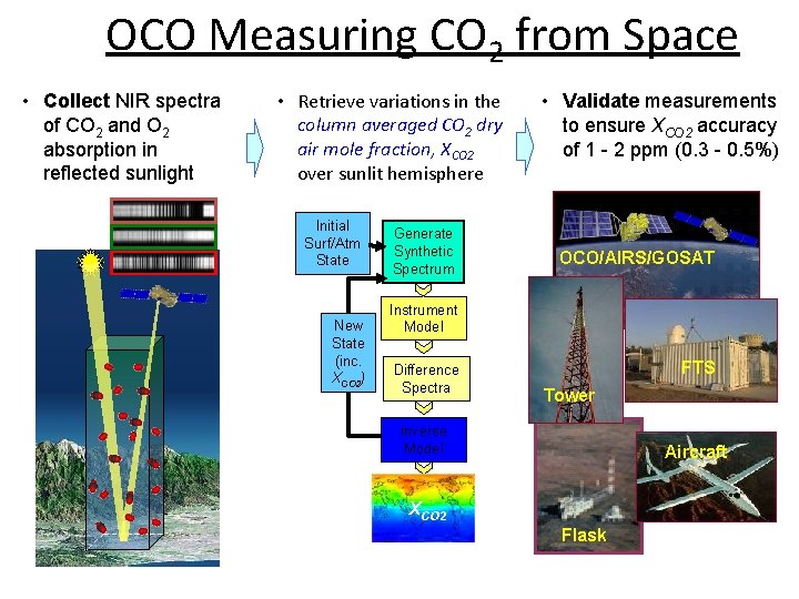 OCO Measuring CO 2 from Space • Collect NIR spectra of CO 2 and