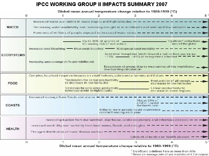 IPCC WORKING GROUP II IMPACTS SUMMARY 2007 