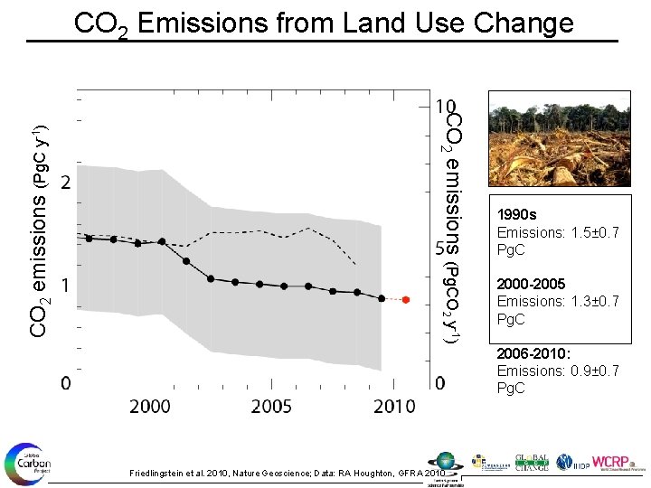 CO 2 emissions (Pg. CO 2 y-1) CO 2 emissions (Pg. C y-1) CO