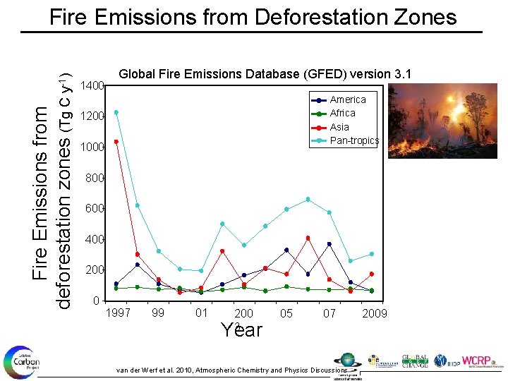 Fire Emissions from deforestation zones (Tg C y-1) Fire Emissions from Deforestation Zones 1400