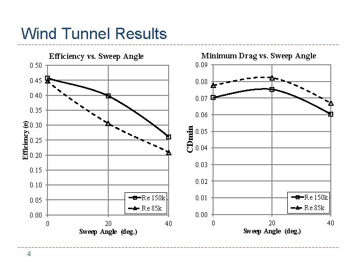 Wind Tunnel Results Minimum Drag vs. Sweep Angle Efficiency vs. Sweep Angle 0. 50