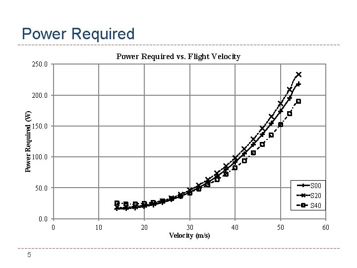 Power Required vs. Flight Velocity 250. 0 Power Required (W) 200. 0 150. 0