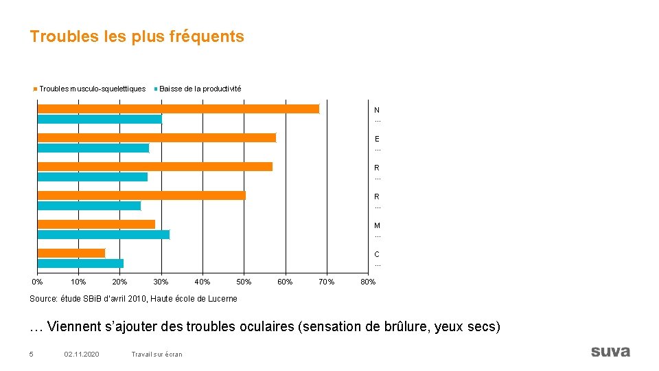 Troubles plus fréquents Troubles musculo-squelettiques Baisse de la productivité N. . . E. .