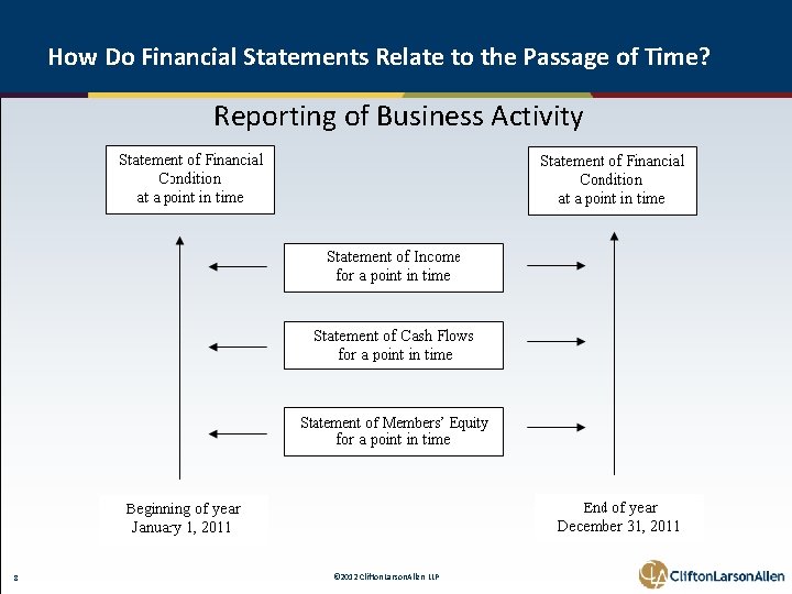 How Do Financial Statements Relate to the Passage of Time? Reporting of Business Activity