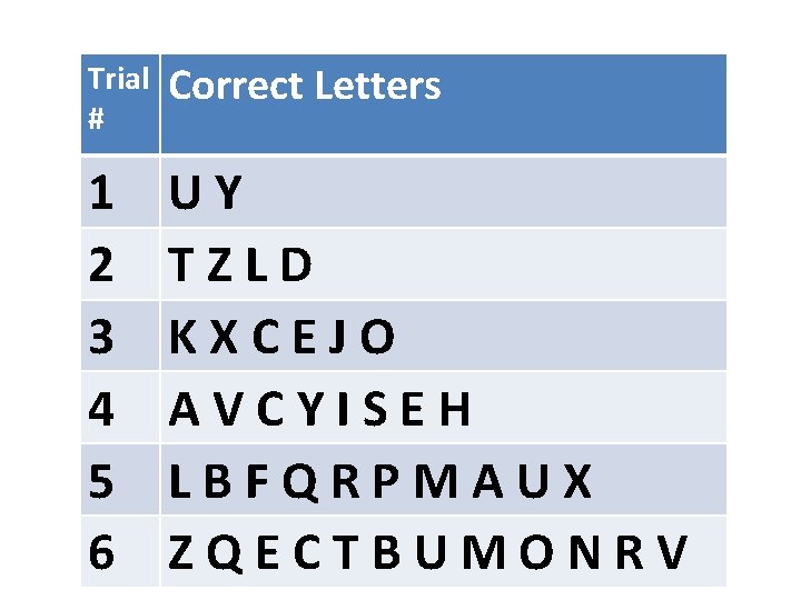 Trial # Correct Letters 1 2 3 4 5 6 UY TZLD KXCEJO AVCYISEH