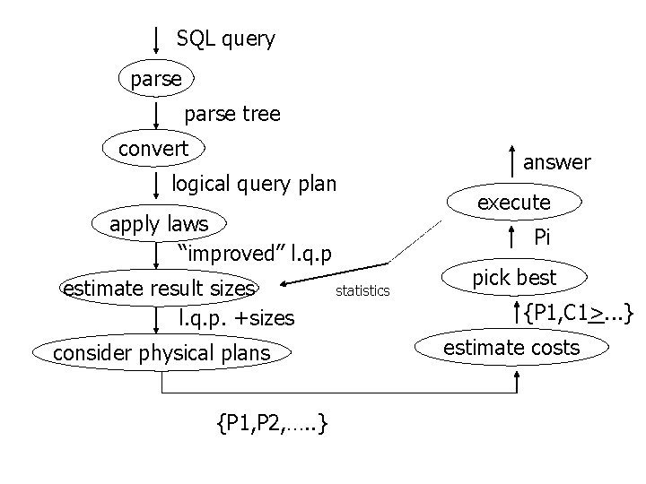 SQL query parse tree convert logical query plan apply laws “improved” l. q. p