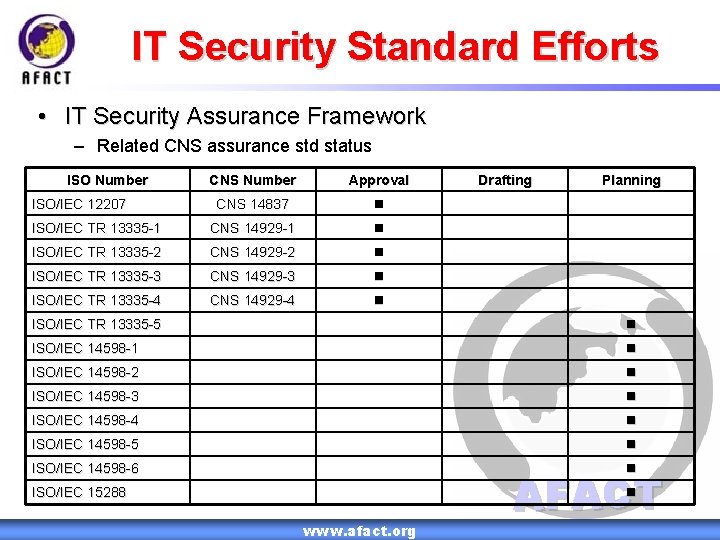 IT Security Standard Efforts • IT Security Assurance Framework – Related CNS assurance std