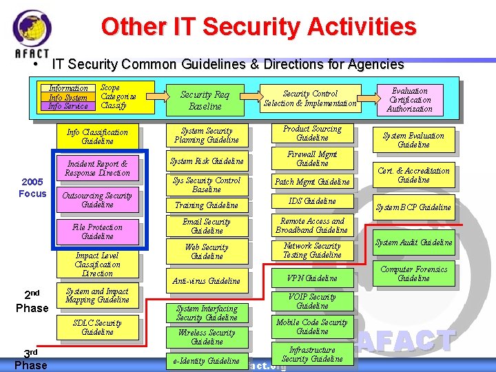 Other IT Security Activities • IT Security Common Guidelines & Directions for Agencies Information