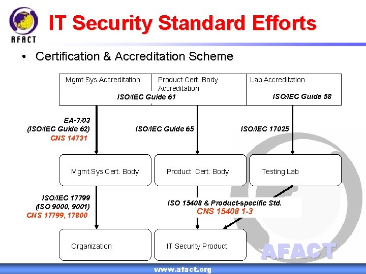 IT Security Standard Efforts • Certification & Accreditation Scheme Mgmt Sys Accreditation Product Cert.