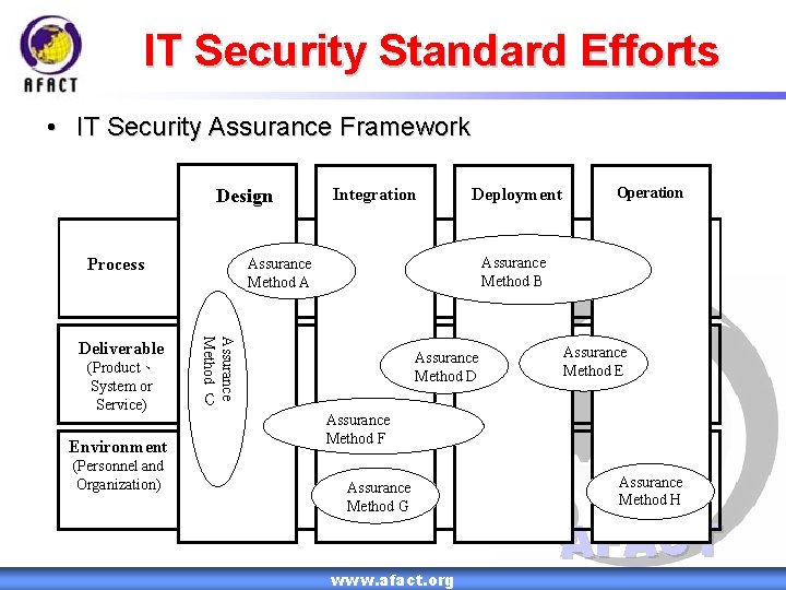 IT Security Standard Efforts • IT Security Assurance Framework Design Process (Product、 System or