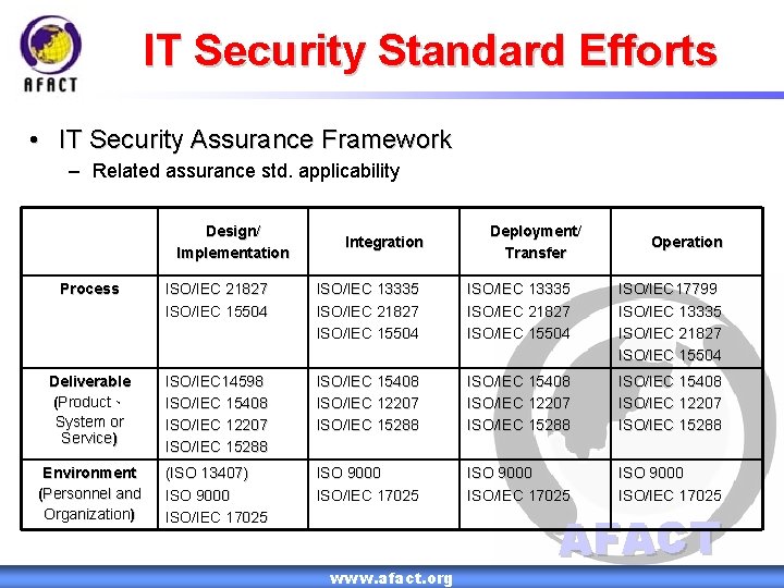 IT Security Standard Efforts • IT Security Assurance Framework – Related assurance std. applicability