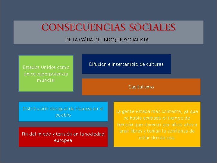 CONSECUENCIAS SOCIALES DE LA CAÍDA DEL BLOQUE SOCIALISTA Estados Unidos como única superpotencia mundial