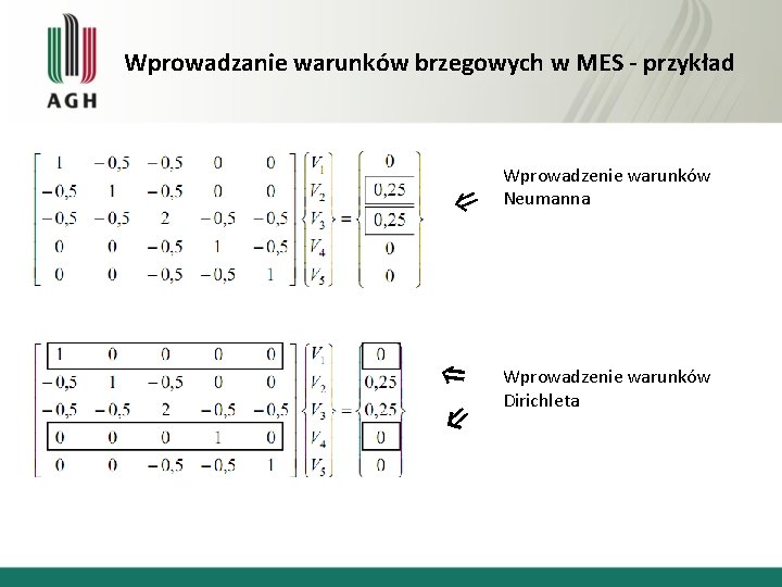 Wprowadzanie warunków brzegowych w MES - przykład ⇗ ⇗ Wprowadzenie warunków Neumanna Wprowadzenie warunków