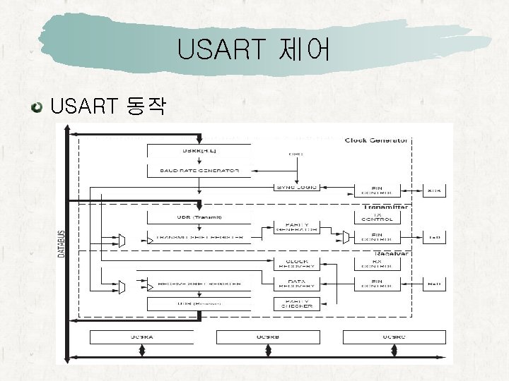 USART 제어 USART 동작 