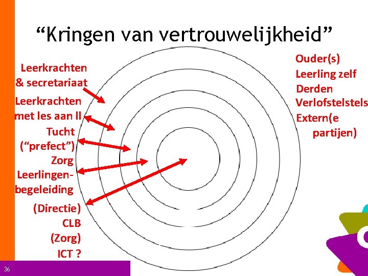 “Kringen van vertrouwelijkheid” Leerkrachten & secretariaat Leerkrachten met les aan ll Tucht (“prefect”) Zorg