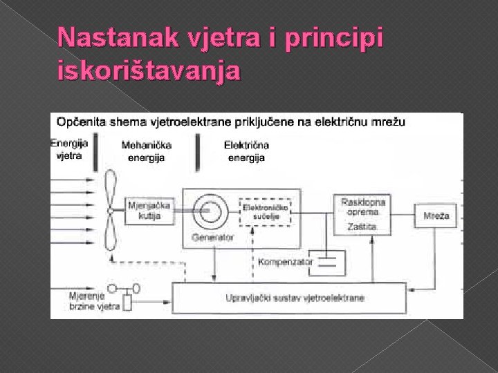 Nastanak vjetra i principi iskorištavanja 