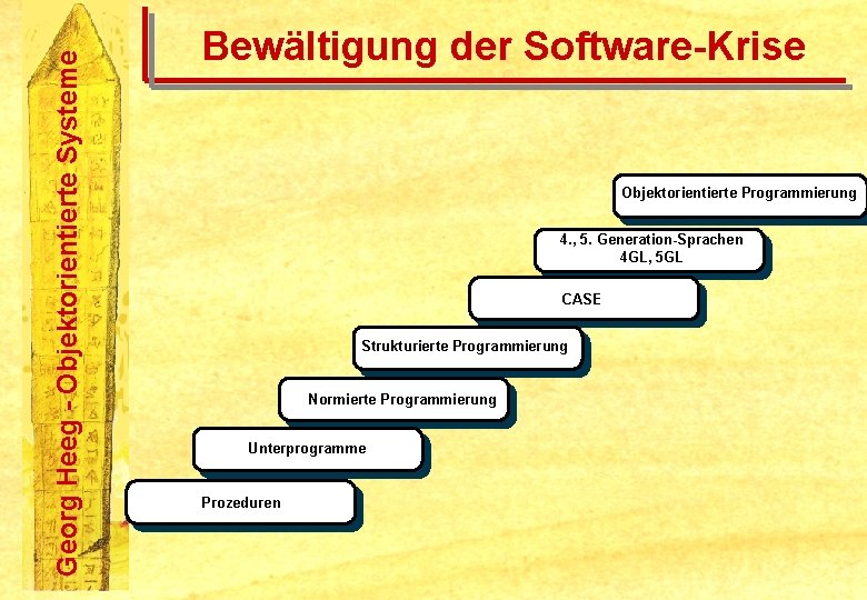 Georg Heeg - Objektorientierte Systeme Bewältigung der Software-Krise Objektorientierte Programmierung 4. , 5. Generation-Sprachen