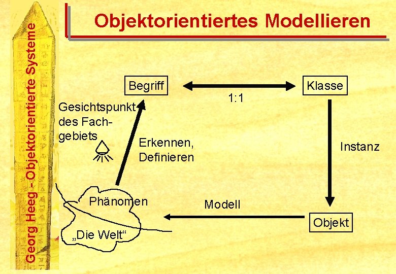 Georg Heeg - Objektorientierte Systeme Objektorientiertes Modellieren Begriff Gesichtspunkt des Fachgebiets Erkennen, Definieren Phänomen