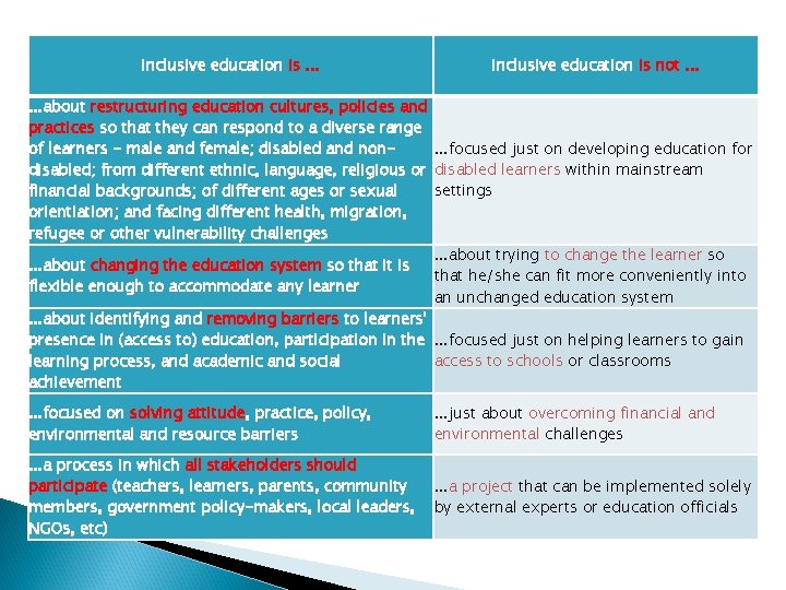 Inclusive education is. . . Inclusive education is not. . . about restructuring education