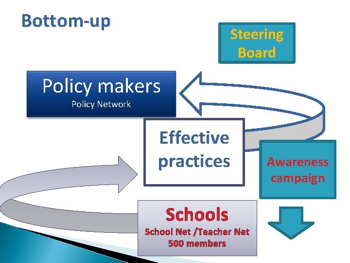 Bottom-up Steering Board Policy makers Policy Network Effective practices School Net /Teacher Net 500