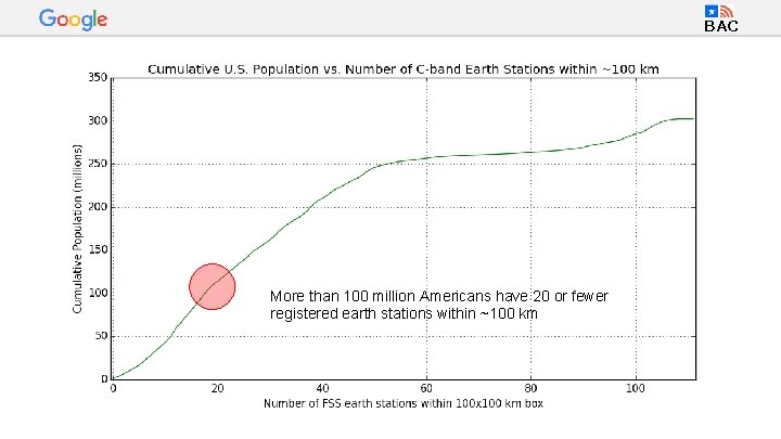 BAC More than 100 million Americans have 20 or fewer registered earth stations within