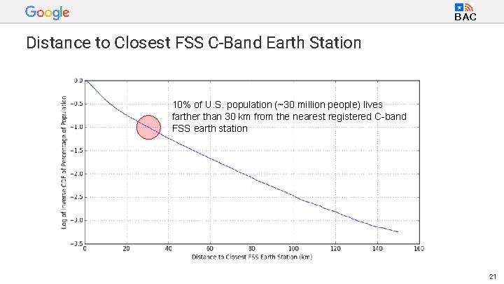 BAC Distance to Closest FSS C-Band Earth Station 10% of U. S. population (~30
